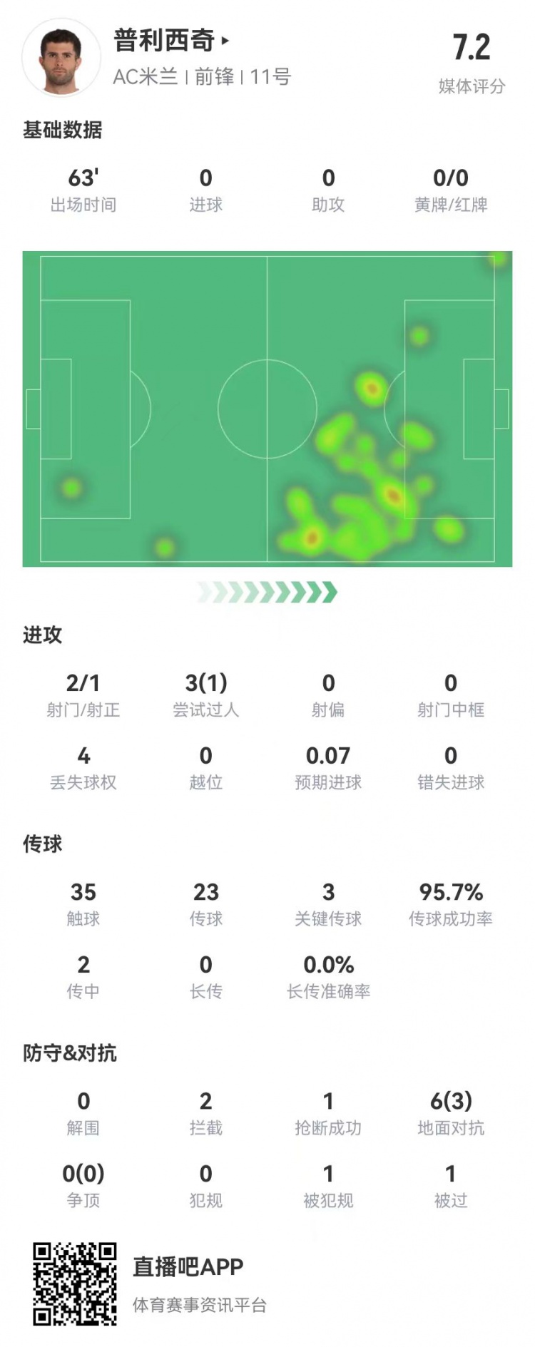  普利西奇本场2射1正+3关键传球 6对抗3成功+2拦截 获评7.2分