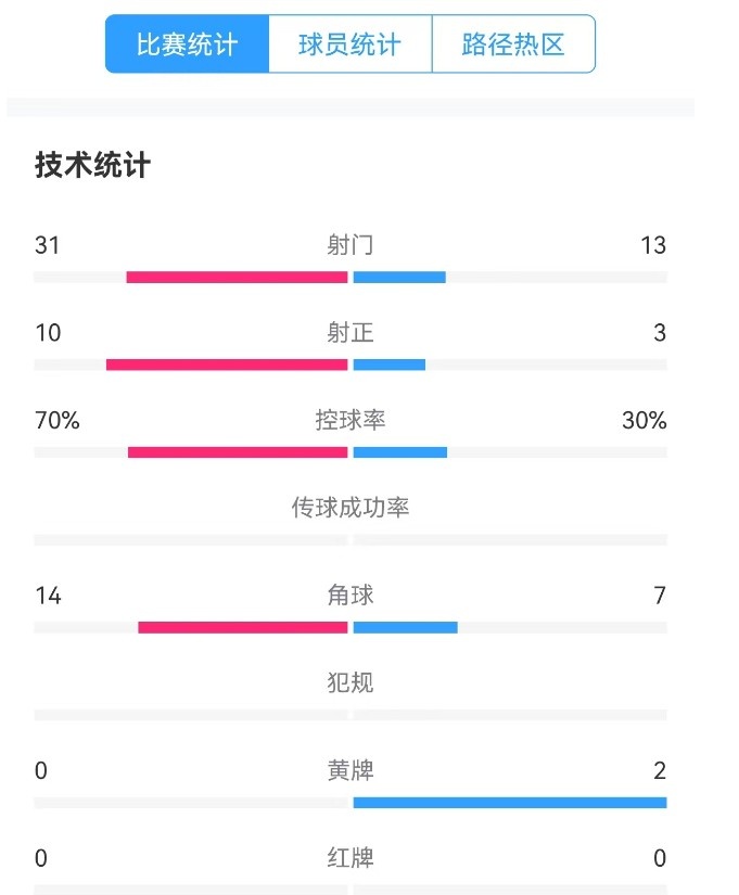  津门虎vs梅州全场数据：津门虎控球率达70%，射门数31-13占优