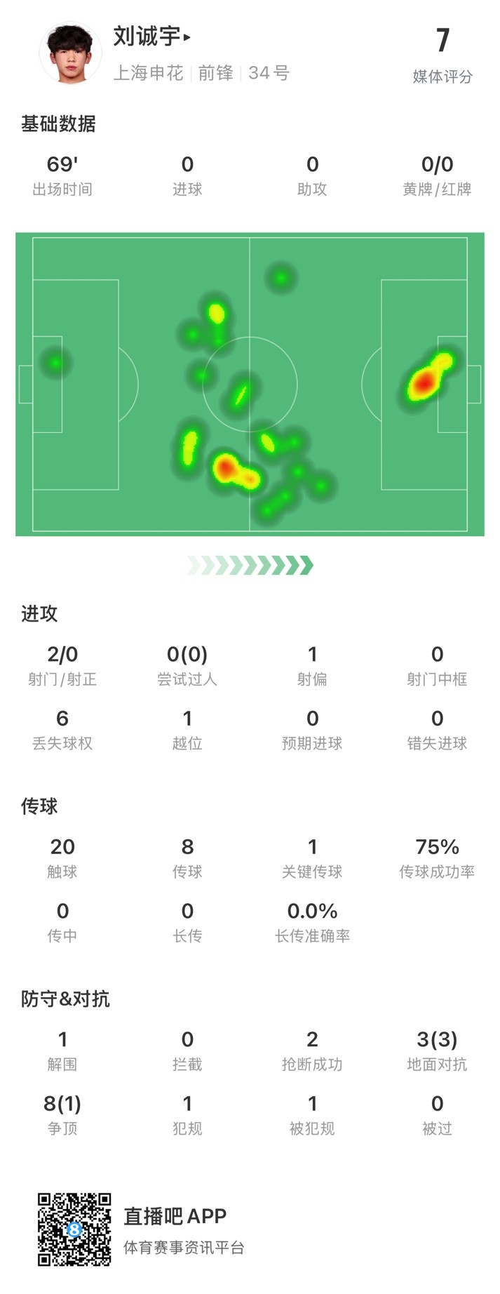  18岁刘诚宇首次先发数据：2射0正，1次关键传球，获评7分