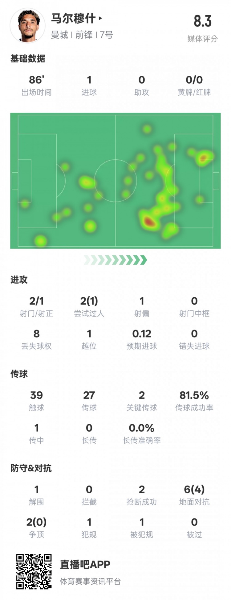  马尔穆什本场比赛数据：1造点1进球2关键传球，评分8.3