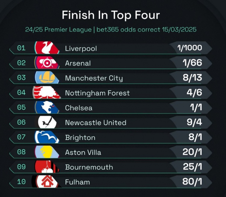  英超前四赔率：曼城8/13位列第3，森林、切尔西分列四五位