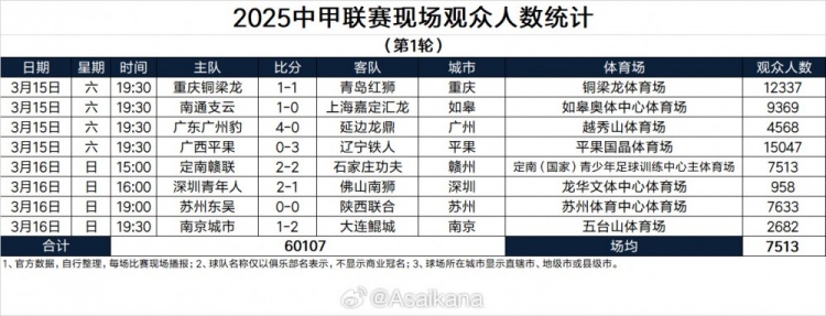  2025中甲联赛现场观众人数统计（第1轮）